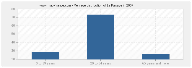 Men age distribution of La Puisaye in 2007